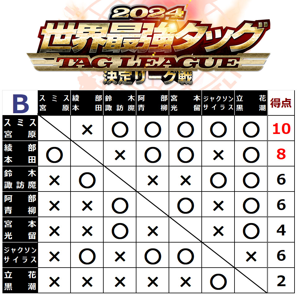 12/5【全日本】「世界最強タッグ決定リーグ戦2024」得点結果